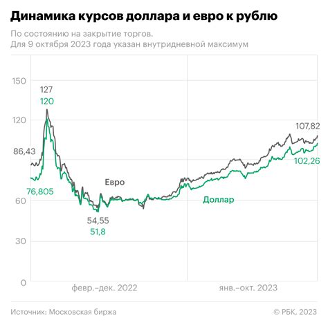 Факторы, оказывающие влияние на устойчивость доллара и евро