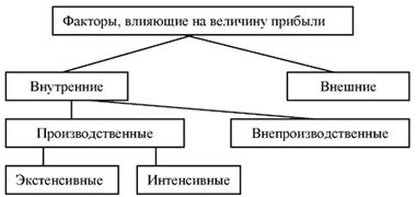 Факторы, определяющие распределение доли прибыли