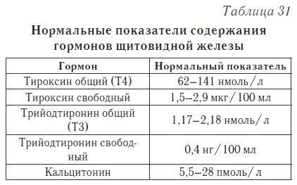 Факторы и важность низких уровней ТТГ и Т4