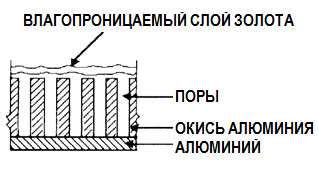 Физические методы измерения содержания воды в воздухе