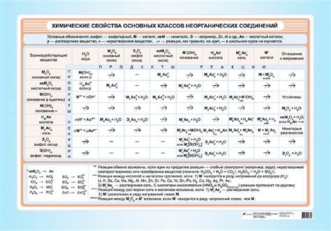 Физические характеристики неорганических веществ