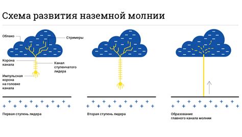 Физический процесс образования молнии в атмосфере