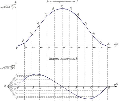 Физическое значение диаграммы движения