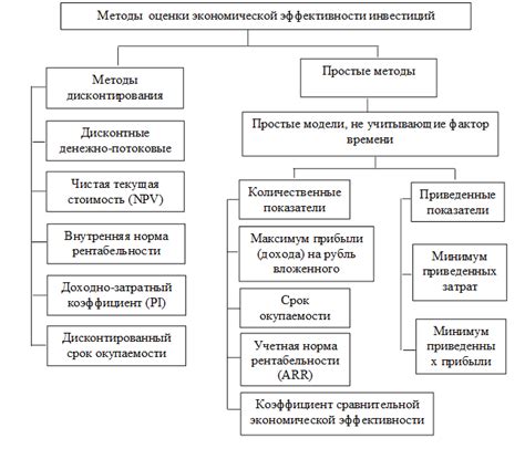 Формирование и оценка инвестиций