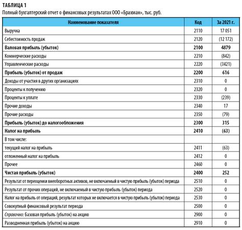 Формирование отчета о финансовых операциях в программном решении Эвотор