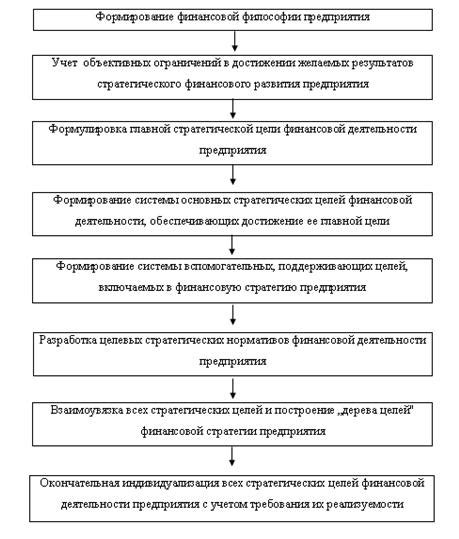 Формирование финансовой отчетности и завершение процедуры прекращения деятельности предприятия