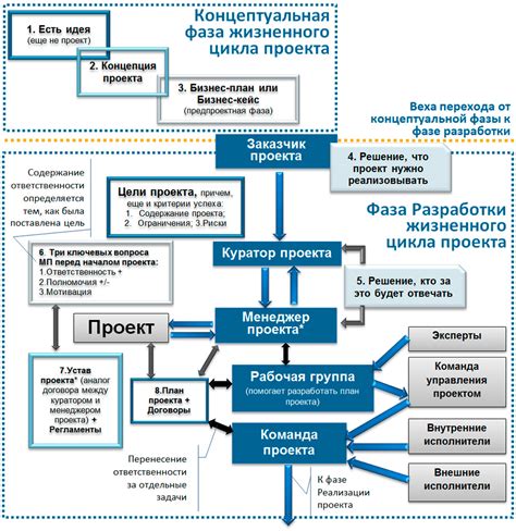 Формулирование концепции проекта