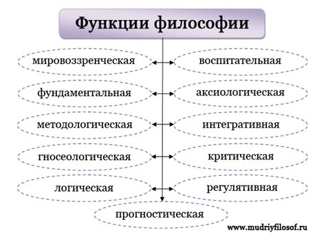 Функции философии и их ограничения