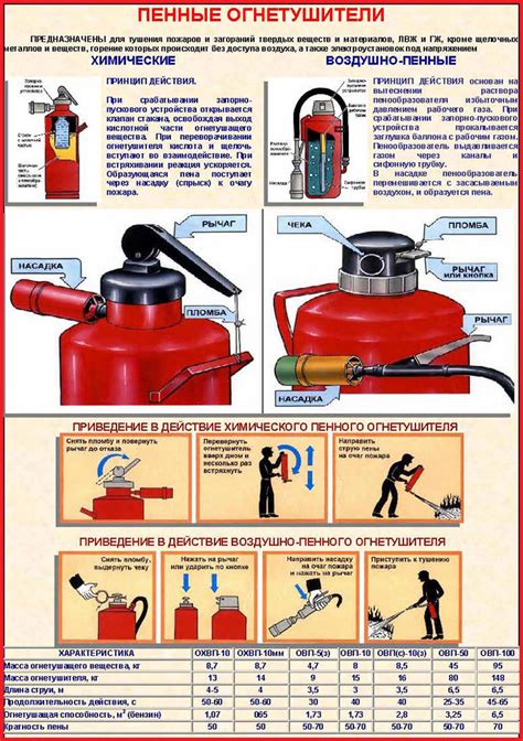 Характеристики химической реакции внутри огнетушителя