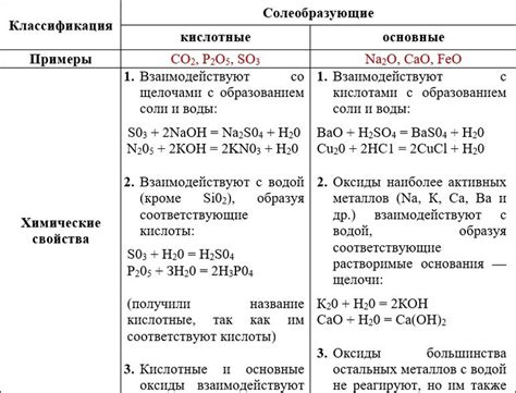 Химические составы материалов и их свойства