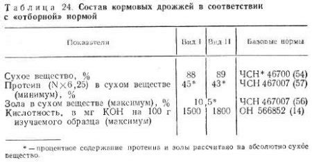 Химический состав и питательная ценность