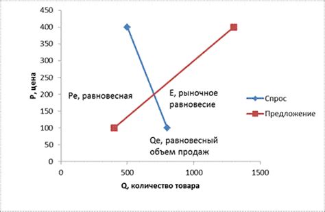 Цена и доставка на рынке