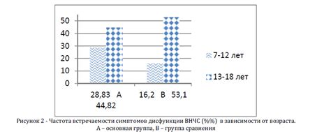 Частота встречаемости симптомов у людей