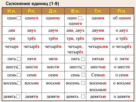 Часто встречающиеся ошибки при определении склонения числительных