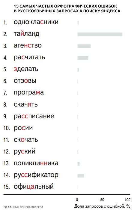 Частые орфографические ошибки при написании слова "гараж"