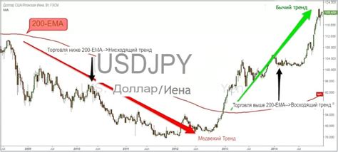 Шаги для добавления скользящей средней (EMA) с периодом 200 в график