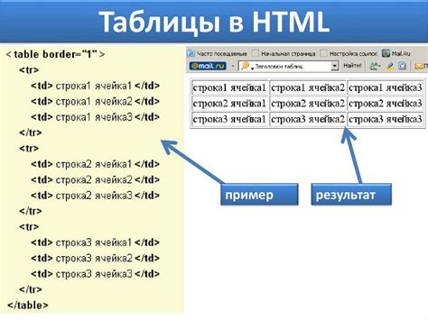 Шаги и примеры кода для создания командного тега в HTML