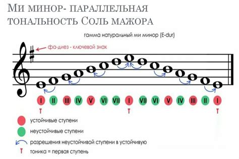 Шаги к созданию тритона в тональности соль мажор