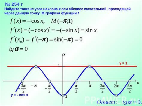 Шаги построения касательной к кривой функции