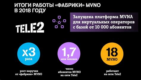 Шаги по активации MVNO на сети оператора Теле2