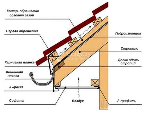 Шаги по монтажу наклонной крыши