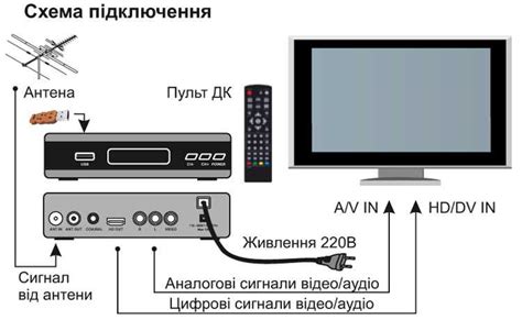 Шаги по подключению антенного приемника DVB-T2 к телевизору