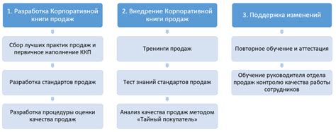 Шаги по созданию последовательности действий для увеличения продаж в популярном мессенджере