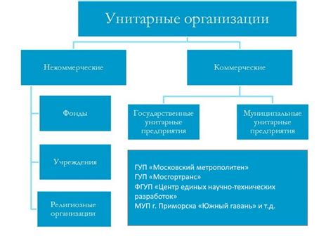 Шаги по трансформации муниципального унитарного предприятия в государственное унитарное предприятие