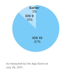 Шаг 1: Загрузка и установка последней версии операционной системы iOS