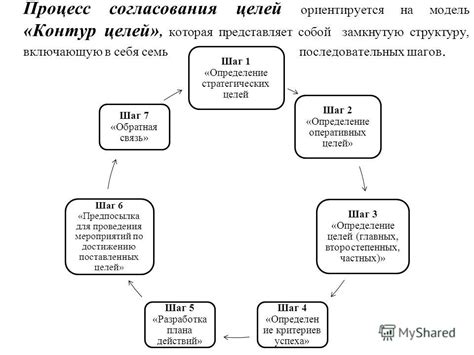 Шаг 1: Определение целей и внутренней мотивации