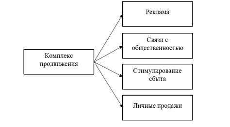 Шаг 10: Продвижение и расширение предприятия