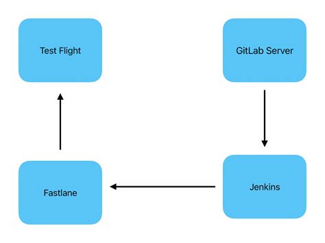 Шаг 2: Создание и настройка проекта в TestFlight