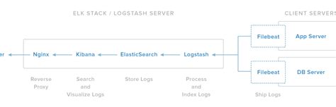 Шаг 2: Установка и настройка Logstash