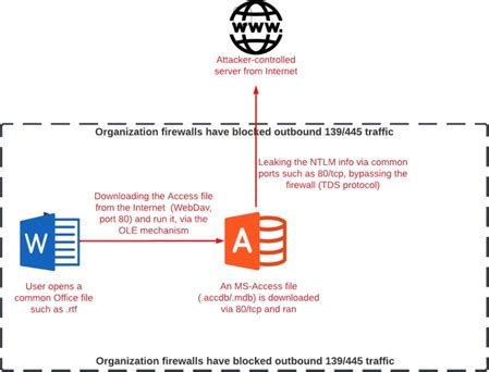 Шаг 3: Активация флага поддержки механизма аутентификации NTLM