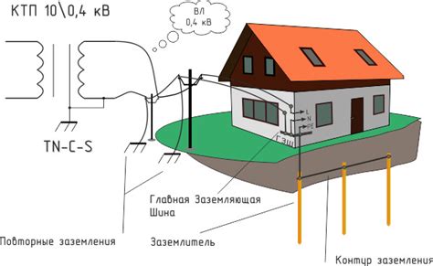 Шаг 3: Подготовка участка для устройства заземления в загородном доме