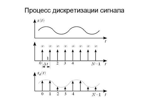 Шаг 3: Процесс дискретизации для создания квантованного сигнала