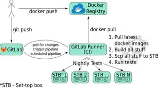 Шаг 3. Настройка окружения Docker