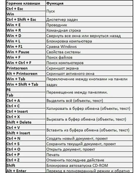 Шаг 4: Воспользуйтесь сочетаниями клавиш для быстрого доступа