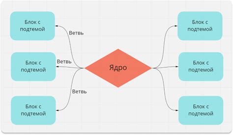 Шаг 4: Добавление графических элементов в интеллект-карту