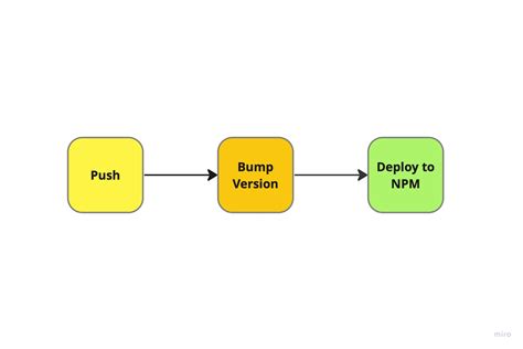 Шаг 4: Загрузка необходимых компонентов с помощью npm