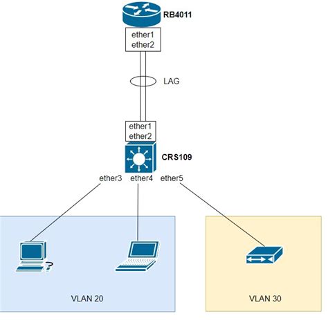 Шаг 4: Конфигурация VLAN на маршрутизаторе