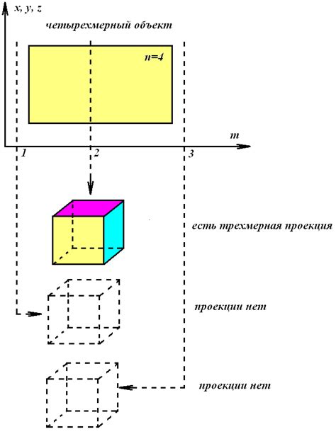 Шаг 4: Управление слоями и формами в трехмерном пространстве