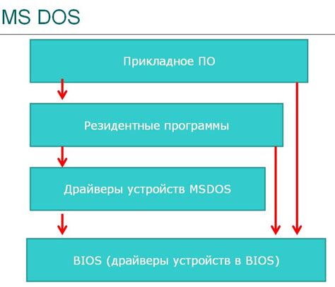 Шаг 5: Подготовка необходимых программ для работы в операционной системе DOS