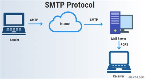 Шаг 5: Проблемы с настройкой IMAP и SMTP и их решение