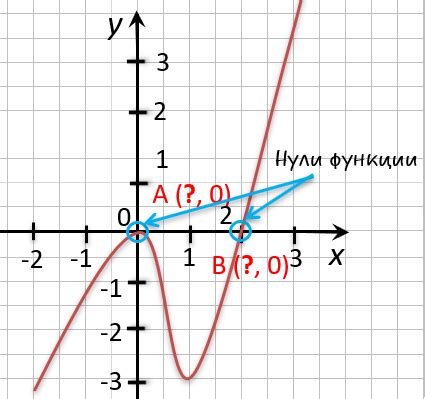 Шаг 6: Применение функции "нулевая" точка