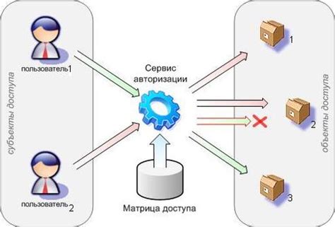 Шаг 7: Управление и контроль доступа к автоматической шахте