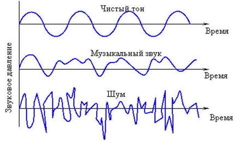 Шум: определение и основные характеристики