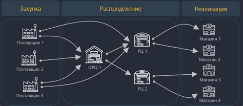 Эволюция и оптимизация снабженческой цепи: построение эффективной системы поставок