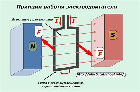 Электромагнитные силы в действии: суть работы электродвигателя