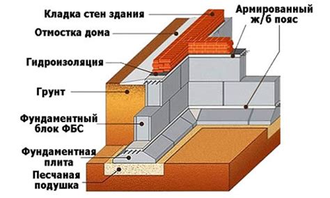 Этапы качественной укладки кирпичных поризованных блоков